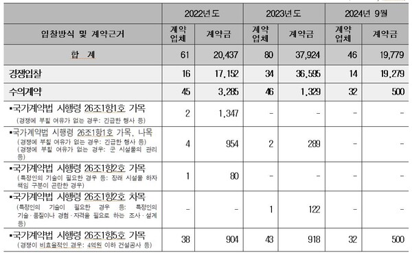2022 · 2023년도 용산어린이정원 민간위탁용역 사업추진 현황. 단위:개, 백만원(자료=한국토지주택공사, 복기왕 의원실)