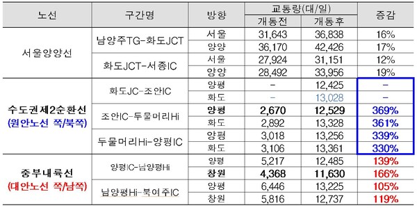 수도권제2순환선(양평IC~화도JCT) 개통(2024년 2월)에 따른 교통량 변화(자료=한국도로공사, 복기왕 의원실)