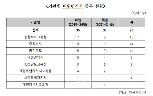 기관별 비위 면직자 등록 현황. (자료=한병도 국회의원실 제공/굿모닝충청=이종현 기자)