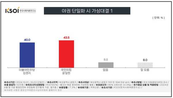 부산 금정구청장 보궐선거 야권 후보 단일화 이전인 4일 발표된 KSOI 여론조사 결과. 양자 가상대결에서 더불어민주당 김경지 후보가 40%, 국민의힘 윤일현 후보가 43.5%로 오차범위 내 경합을 벌였다.(출처 : KSOI)
