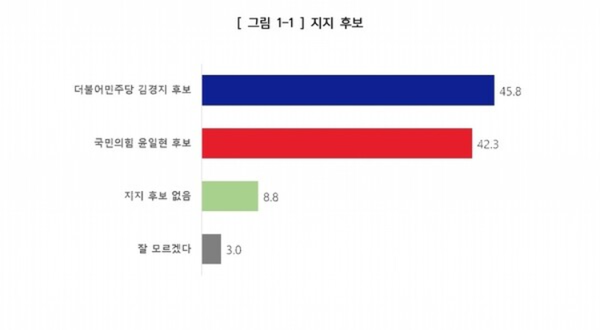 부산 금정구청장 보궐선거 야권 후보 단일화 이후인 10일 발표된 에브리리서치 여론조사 결과. 양자 가상대결에서 더불어민주당 김경지 후보가 45.8%, 국민의힘 윤일현 후보가 42.3%로 오차범위 내 경합을 벌였다.(출처 : 에브리리서치)