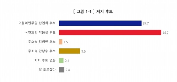 10일 발표된 에브리리서치 인천 강화군수 보궐선거 여론조사 결과. 다자 대결 결과 더불어민주당 한연희 후보가 37.7%, 국민의힘 박용철 후보가 46.7%, 무소속 안상수 후보가 9.6% 등을 기록해 박용철 후보가 오차범위 밖 1위를 차지했다.(출처 : 에브리리서치)
