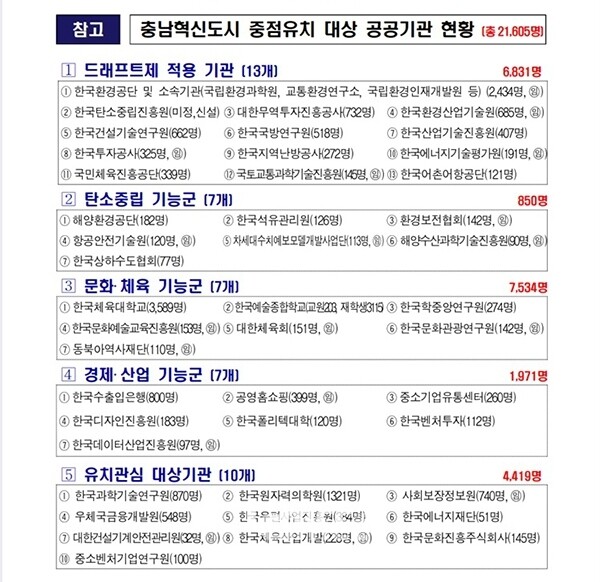 도는 중점유치대상 공공기관 44곳을 선정. 명단을 공개하며 정부의 결단을 압박하고 있다. (자료=충남도 제공/굿모닝충청 이종현 기자)