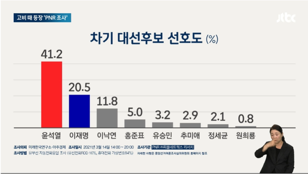 2021년 3월 윤석열 대통령의 검찰총장 사임 직후 PNR의 차기 대선후보 선호도 조사 결과. 이재명 더불어민주당 대표의 2배 이상의 수치가 나타날 정도로 튀었다.(출처 : JTBC 뉴스 영상 갈무리/굿모닝충청 조하준 기자)