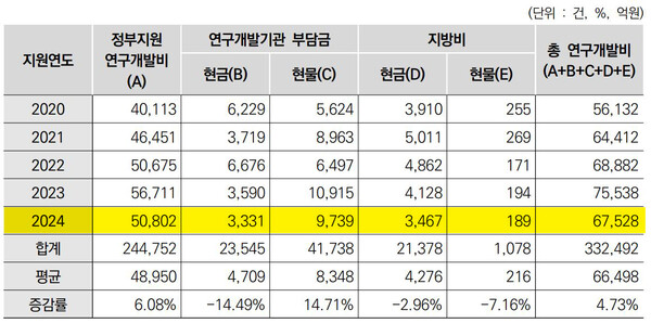 송재봉-지난 5년간 산업부R&D 지원현황(자료=송재봉 의원실)