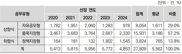 지난 5년간 산업부R&D 공모유형별 지원현황(자료=송재봉 의원실)