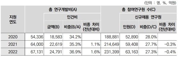 최근 3년간 연구개발기관 참여연구원 현황(자료=송재봉 의원실)