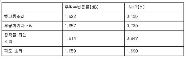 표 1. 각 소리에 대한 주파수변동률과 NHR. 자료=조동욱/굿모닝충청 김종혁 기자