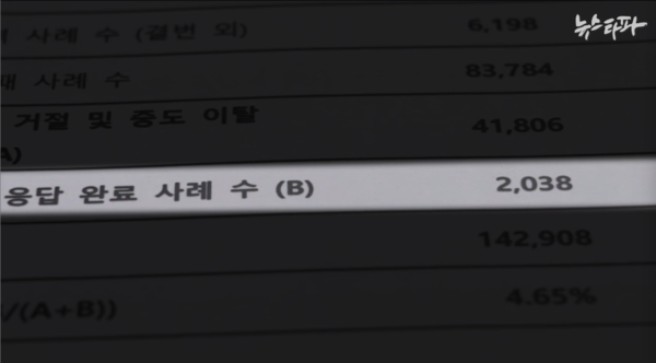 명태균 씨가 조작을 지시한 2021년 9월 29일 여론조사의 결과 보고서. 응답완료 샘플 수가 실제보다 약 1,500개 많은 2,038개으로 돼 있다.(사진 출처 : 뉴스타파)