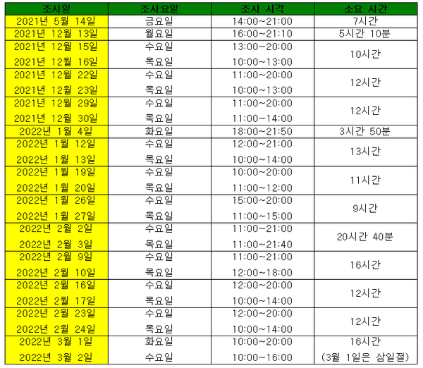평일 낮 시간대에 이루어진 PNR 여론조사 목록.(도표 제작 : 굿모닝충청 조하준 기자)
