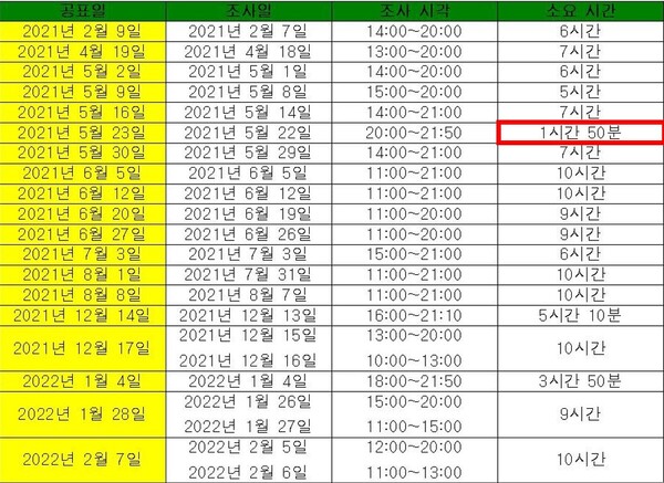 PNR이 발표한 대선 여론조사중 조사시간 10시간 이하인 사례 19건.(도표 제작 : 굿모닝충청 조하준 기자)