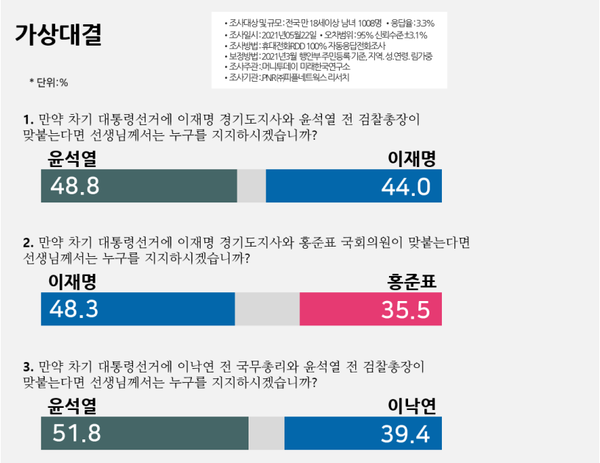2021년 5월 23일 자 PNR 여론조사 결과. 보시다시피 윤석열 후보는 이재명, 이낙연 두 후보와 가상 양자대결을 벌여 승리하는 것으로 나온 반면 홍준표 후보는 이재명 후보와만 대결을 하고 지는 것으로 나와 있다.(출처 : PNR)