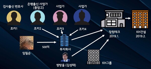 임 씨의 통화 내용을 바탕으로 재구성한 쌍방울 대북사업 주가조작 세력 관계도.(출처 : 시민언론 뉴탐사)