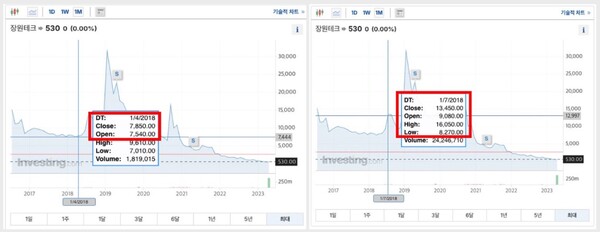 2018년 7월 (좌)장원테크 주가 7천원대 시기(2018.4.) / (우)장원테크 1차 인수 시도 시기(출처 : 시민언론 뉴탐사)