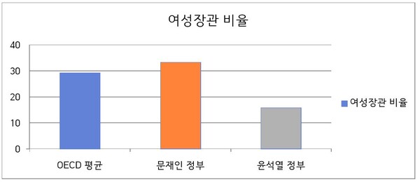 여성장관 비율 (자료=이연희 의원실)