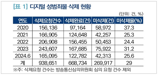 디지털 성범죄물 삭제 현황(자료=디지털성범죄피해자지원센터, 이연희 의원실)