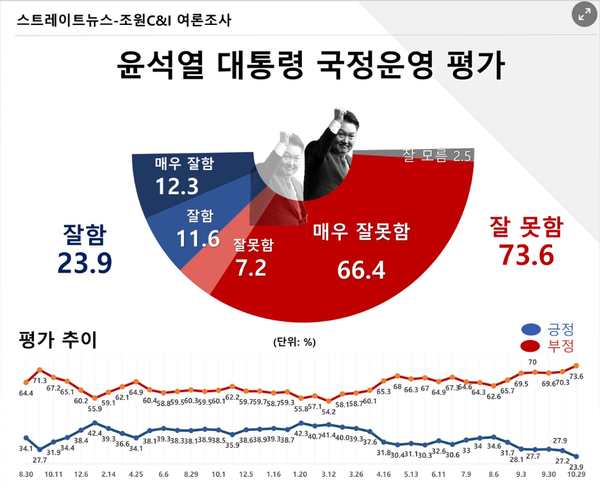 30일 발표된 조원씨앤아이의 10월 4주 차 정기여론조사 결과. 윤석열 대통령의 직무수행평가는 긍정 23.9%, 부정 73.6%를 기록했다.(출처 : 조원씨앤아이)