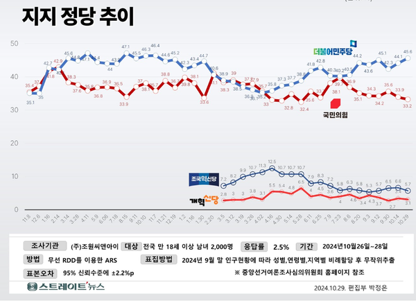 30일 발표된 조원씨앤아이의 10월 4주 차 정기여론조사 결과. 정당 지지율의 경우 더불어민주당이 45.6%, 국민의힘이 33.2%, 조국혁신당이 5.7% 등을 기록했다.(출처 : 조원씨앤아이)