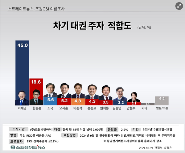 30일 발표된 조원씨앤아이의 10월 4주 차 정기여론조사 결과. 차기 대권주자 적합도 조사에선 이재명 더불어민주당 대표가 45%로 압도적 1위를 지켰다.(출처 : 조원씨앤아이)