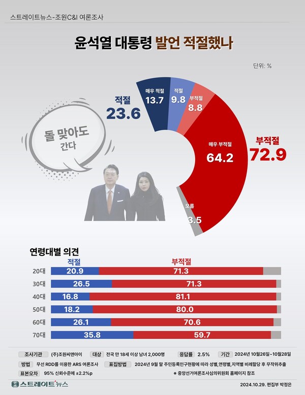 30일 발표된 조원씨앤아이의 10월 4주 차 정기여론조사 결과. 윤석열 대통령의 이른바 '돌 맞고 가겠다' 발언에 대해선 23.6% : 72.9%로 '부적절하다'가 3배 이상의 격차로 더 앞섰다.(출처 : 조원씨앤아이)