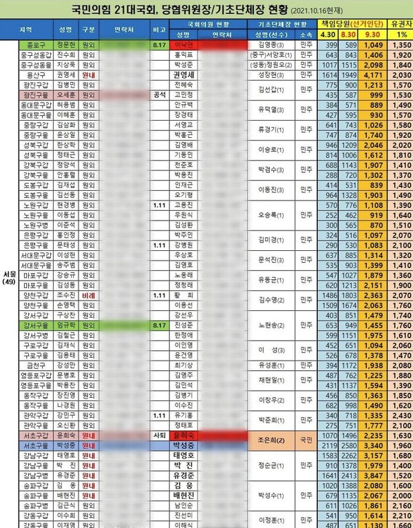 2021년 10월 실제 국민의힘 대선 경선 캠프에서 활용된 국민의힘 당협위원장 명단. 현역 의원 현황과 기초자치단체장 현황까지 나와있다. 2024.10.30. 익명 제보자 제공