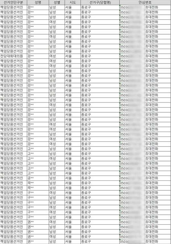 2021년 10월 15일 윤석열·홍준표·유승민·원희룡 캠프에 배부된 57만여 명 국민의힘 책임당원 및 전당대회 대의원 명부. 0503으로 시작되는 안심번호 명단에는 김**, 이** 등으로 비실명처리된 이름과 함께 '남성, 서울, 종로구' 등 각 번호의 성향을 알 수 있는 정보들이 있다. 2024.10.30. 익명 제보자 제공