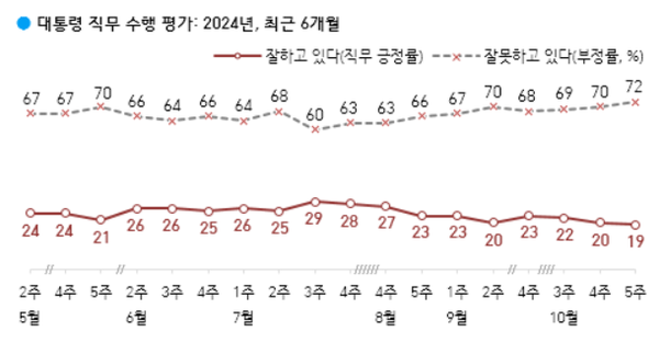 1일 발표된 한국갤럽의 10월 5주 차 정기여론조사 결과. 윤석열 대통령의 직무수행평가는 긍정 19%, 부정 72%를 기록했다.(출처 : 한국갤럽)