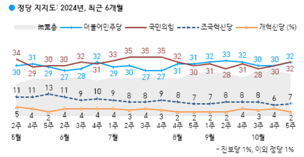 1일 발표된 한국갤럽의 10월 5주 차 정기여론조사 결과. 정당 지지율의 경우 더불어민주당과 국민의힘이 각각 32%를 기록했고 조국혁신당이 7%를 기록했다.(출처 : 한국갤럽)
