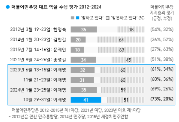 1일 발표된 한국갤럽의 10월 5주 차 정기여론조사 결과. 더불어민주당 대표 역할 수행평가에선 이재명 대표의 경우 긍정 41%, 부정 51%를 기록했다.(출처 : 한국갤럽)
