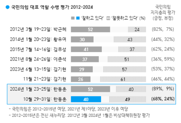 1일 발표된 한국갤럽의 10월 5주 차 정기여론조사 결과. 국민의힘 대표 역할 수행평가에선 한동훈 대표의 경우 긍정 40%, 부정 49%를 기록했다.(출처 : 한국갤럽)