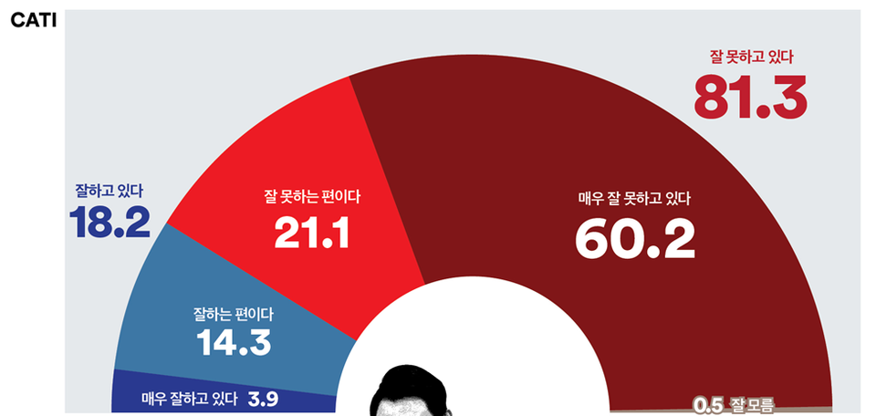 4일 발표된 여론조사 꽃의 11월 1주 차 전화면접 정기여론조사 결과. 윤석열 대통령의 직무수행평가는 긍정 18.2%, 부정 81.3%를 기록했다.(출처 : 여론조사 꽃)