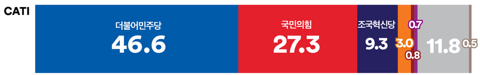 4일 발표된 여론조사 꽃의 11월 1주 차 전화면접 정기여론조사 결과. 정당 지지율의 경우 더불어민주당이 46.6%, 국민의힘이 27.3%, 조국혁신당이 9.3% 등을 기록했다.(출처 : 여론조사 꽃)