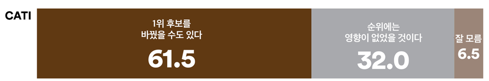 4일 발표된 여론조사 꽃의 11월 1주 차 전화면접 정기여론조사 결과. 명태균이 국민의힘 대선 후보 경선 기간 중 윤석열 대통령에게 유리하도록 비공표 여론조사를 조작한 것과 관련해 이런 조작이 경선 결과에 영향을 미쳤을 것이라고 보느냐는 질문엔 61.5% : 32%로 '1위 후보를 바꿨을 수도 있다'가 2배 가까이 더 앞섰다.(출처 : 여론조사 꽃)