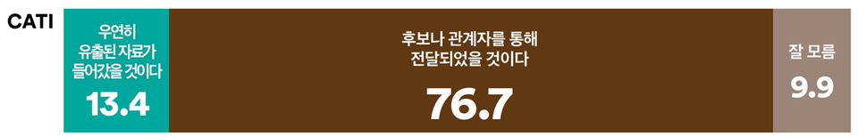 4일 발표된 여론조사 꽃의 11월 1주 차 전화면접 정기여론조사 결과. 신용한 전 교수가 "대선 당일에도 명태균 비공표 여론조사 보고서가 윤석열 캠프 참모진에 올라왔다"고 폭로한 것에 대해 비공표 여론조사가 어떻게 캠프에 전달됐다고 보느냐는 여론조사엔 13.4% : 76.7%로 '후보나 관계자를 통해 전달되었을 것이다'가 6배 가까이 더 앞섰다.(출처 : 여론조사 꽃)