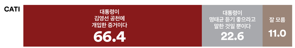 4일 발표된 여론조사 꽃의 11월 1주 차 전화면접 정기여론조사 결과. 지난 10월 31일 더불어민주당에 의해 공개된 윤석열 대통령과 명태균의 통화 녹취록에서 "김영선을 좀 해줘라"고 국민의힘 공관위에 말한 육성이 공개된 것에 대한 의견 조사에선 66.4% : 22.6%로 '대통령이 김영선 공천에 개입한 증거'가 3배 가까이 더 앞섰다.(출처 : 여론조사 꽃)