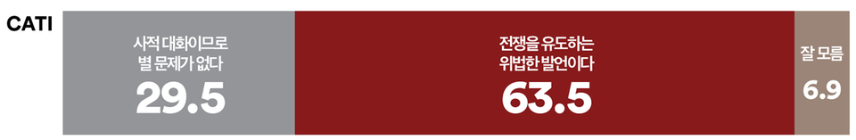 4일 발표된 여론조사 꽃의 11월 1주 차 전화면접 정기여론조사 결과. 국민의힘 한기호 의원이 신원식 대통령실 안보실장과 '우크라이나 전쟁에 파병된 북한군을 공격하고 이를 북한 자극에 활용하자'고 메시지를 보낸 것에 대한 의견 조사에선 29.5% : 63.5%로 '전쟁을 유도하는 위법한 발언이다'가 2배 이상 더 앞섰다.(출처 : 여론조사 꽃)