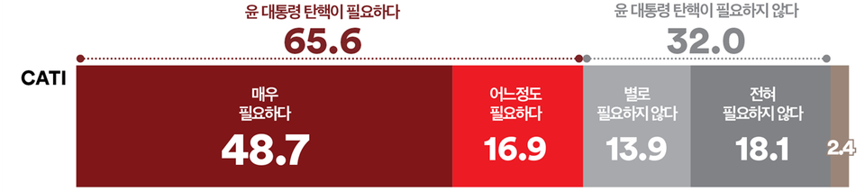 4일 발표된 여론조사 꽃의 11월 1주 차 정기여론조사 결과. 윤석열 대통령 탄핵 필요성을 묻는 조사에선 '필요하다'가 65.6%, '필요하지 않다'가 32%를 기록해 탄핵이 필요하다는 여론이 2배 이상 더 앞섰다.(출처 : 여론조사 꽃)