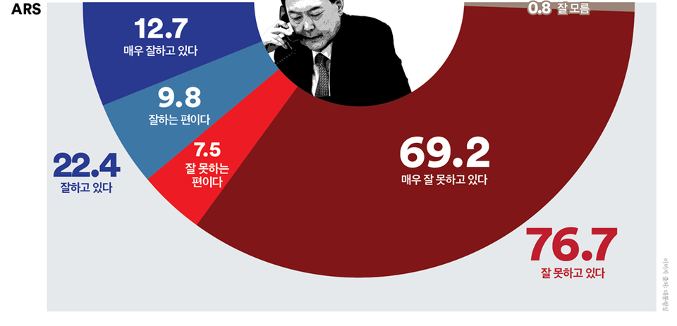 4일 발표된 여론조사 꽃의 11월 1주 차 ARS 정기여론조사 결과. 윤석열 대통령의 직무수행평가는 긍정 22.4%, 부정 76.7%를 기록했다.(출처 : 여론조사 꽃)