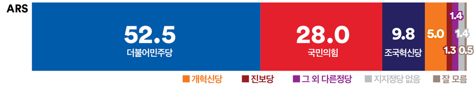 4일 발표된 여론조사 꽃의 11월 1주 차 ARS 정기여론조사 결과. 정당 지지율의 경우 더불어민주당이 52.5%, 국민의힘이 28%, 조국혁신당이 9.8% 등을 기록했다.(출처 : 여론조사 꽃)