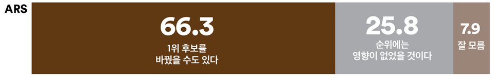 4일 발표된 여론조사 꽃의 11월 1주 차 ARS 정기여론조사 결과. 명태균이 국민의힘 대선 후보 경선 기간 중 윤석열 대통령에게 유리하도록 비공표 여론조사를 조작한 것과 관련해 이런 조작이 경선 결과에 영향을 미쳤을 것이라고 보느냐는 질문엔 66.3% : 25.8%로 '1위 후보를 바꿨을 수도 있다'가 2배 이상 더 앞섰다.(출처 : 여론조사 꽃)