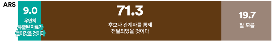 4일 발표된 여론조사 꽃의 11월 1주 차 ARS 정기여론조사 결과. 신용한 전 교수가 "대선 당일에도 명태균 비공표 여론조사 보고서가 윤석열 캠프 참모진에 올라왔다"고 폭로한 것에 대해 비공표 여론조사가 어떻게 캠프에 전달됐다고 보느냐는 여론조사엔 9% : 71.3%로 '후보나 관계자를 통해 전달되었을 것이다'가 8배 가까이 더 앞섰다.(출처 : 여론조사 꽃)