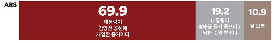 4일 발표된 여론조사 꽃의 11월 1주 차 ARS 정기여론조사 결과. 지난 10월 31일 더불어민주당에 의해 공개된 윤석열 대통령과 명태균의 통화 녹취록에서 "김영선을 좀 해줘라"고 국민의힘 공관위에 말한 육성이 공개된 것에 대한 의견 조사에선 69.9% : 19.2%로 '대통령이 김영선 공천에 개입한 증거'가 3배 이상 더 앞섰다.(출처 : 여론조사 꽃)