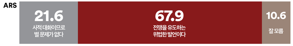4일 발표된 여론조사 꽃의 11월 1주 차 ARS 정기여론조사 결과. 국민의힘 한기호 의원이 신원식 대통령실 안보실장과 '우크라이나 전쟁에 파병된 북한군을 공격하고 이를 북한 자극에 활용하자'고 메시지를 보낸 것에 대한 의견 조사에선 21.6% : 67.9%로 '전쟁을 유도하는 위법한 발언이다'가 3배 이상 더 앞섰다.(출처 : 여론조사 꽃)
