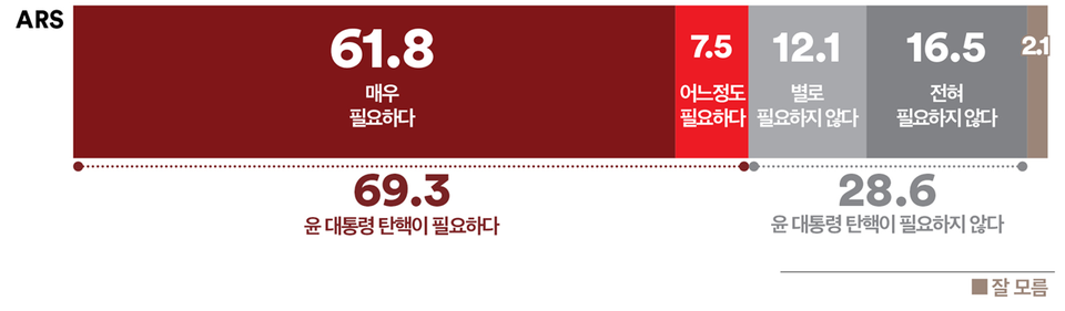 4일 발표된 여론조사 꽃의 11월 1주 차 ARS 정기여론조사 결과. 윤석열 대통령 탄핵 필요성을 묻는 조사에선 '필요하다'가 69.3%, '필요하지 않다'가 28.6%를 기록해 탄핵이 필요하다는 여론이 2배 이상 더 앞섰다.(출처 : 여론조사 꽃)