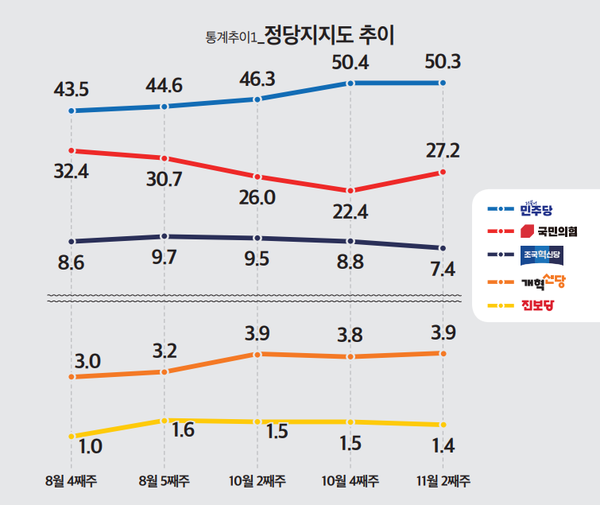 7일 발표된 미디어토마토의 11월 2주 차 정기여론조사 결과. 정당 지지율의 경우 더불어민주당이 50.3%, 국민의힘이 27.2%, 조국혁신당이 7.4% 등을 기록했다.(출처 : 미디어토마토)