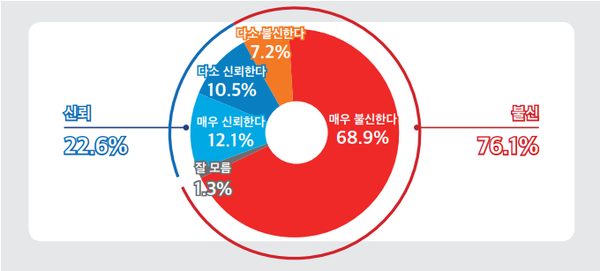7일 발표된 미디어토마토의 11월 2주 차 정기여론조사 결과. 윤석열 대통령 신뢰도 조사에선 22.6% : 76.1%로 '불신'이 3배 이상 더 앞섰다.(출처 : 미디어토마토)