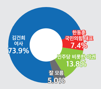 7일 발표된 미디어토마토의 11월 2주 차 정기여론조사 결과. 윤석열 대통령의 국정운영 부담 요인을 묻는 조사에선 '김건희 여사'가 73.9%로 단연 1위를 차지했다.(출처 : 미디어토마토)