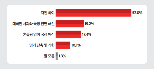 7일 발표된 미디어토마토의 11월 2주 차 정기여론조사 결과. 윤석열 대통령의 향후 거취를 묻는 조사에선 '자진 하야'가 52%로 가장 높았다.(출처 : 미디어토마토)