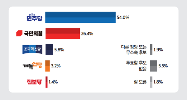 7일 발표된 미디어토마토의 11월 2주 차 정기여론조사 결과. 내일이 21대 대선이라면 어느 정당에 투표할 것이냐는 질문엔 더불어민주당이 54%로 가장 높았다.(출처 : 미디어토마토)