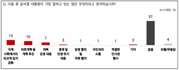 7일 발표된 11월 1주 차 전국지표조사 결과. 윤석열 대통령이 가장 잘 하고 있는 점이 무엇이냐는 질문엔 '없음'이 57%로 가장 높았다.(출처 : NBS)